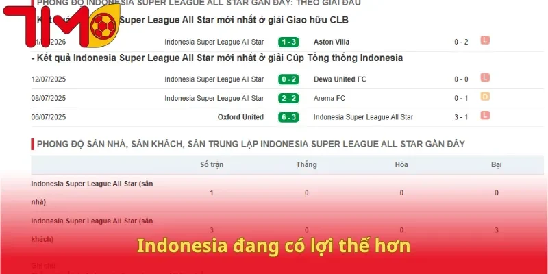 Indonesia đang có lợi thế hơn