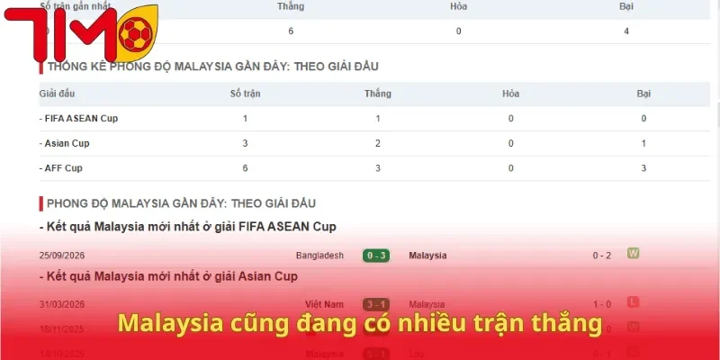 Malaysia cũng đang có nhiều trận thắng