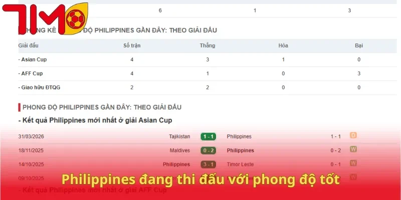 Philippines đang thi đấu với phong độ tốt