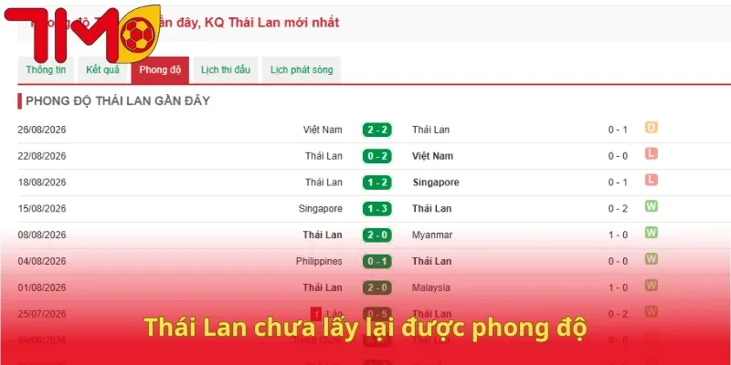 Thái Lan chưa lấy lại được phong độ